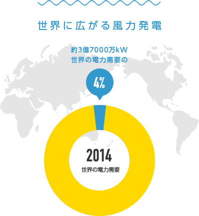 世界に広がる風力発電