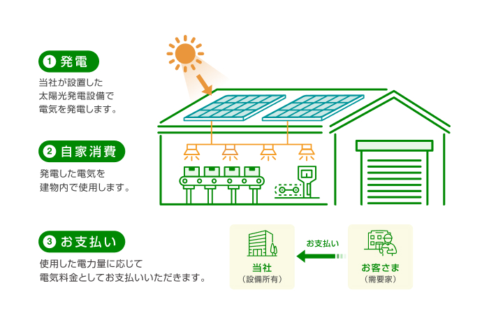 オンサイトPPAモデルの仕組み